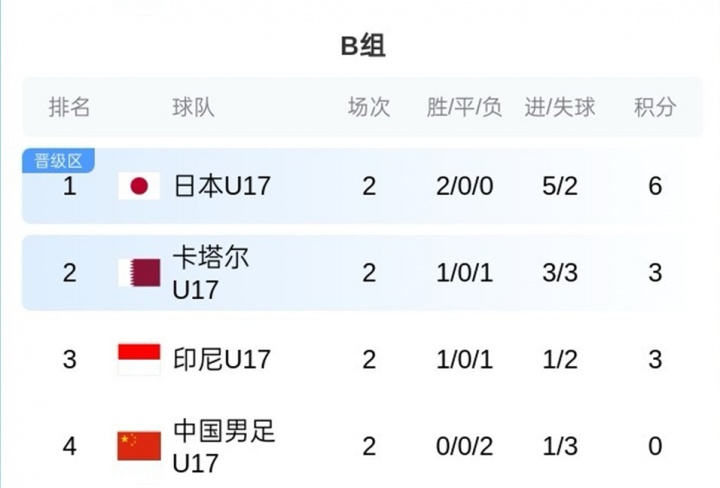 欧博ABG游戏官网-U17亚洲杯B组积分榜:中国队0分垫底,末轮仍有出线希望